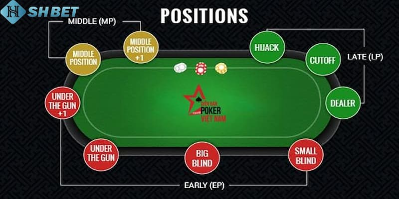 các vòng đặt cược trong Poker